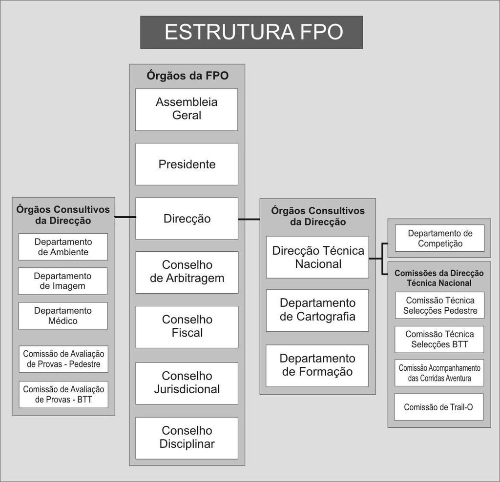 2. ESTRUTURA ADMINISTRATIVA E TÉCNICA a. Estrutura Os funcionamentos administrativo e técnico da FPO assentam na seguinte estrutura orgânica: b.