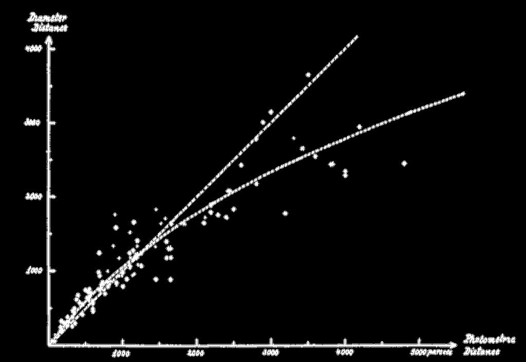 Estimando a Extinção Por Meio dos Aglomerados Pelas observações de Trumpler era possível estimar a extinção. Distância pelo Diâmetro Angular log(d/d'), D = Diâmetro Real.2.15.1.5. -.5 -.1..5 1. 1.5 2.