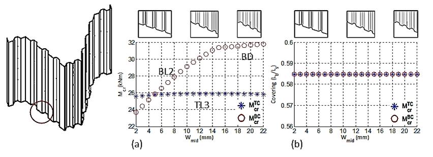 Figura 15: Tendências resultantes da variação da largura da parede intermediária de enrijecedores trapezoidais na alma (45 o, wincl3 = 17 mm): (a) momentos críticos associados à compressão da mesa