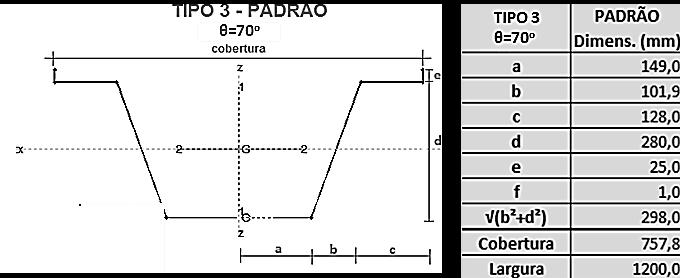 Figura 19: Parâmetros geométricos de viga-calha sem enrijecedores e = 70 o. Tabela 1: Melhores soluções para vigas-calha de 1mm de espessura (dimensões em mm).