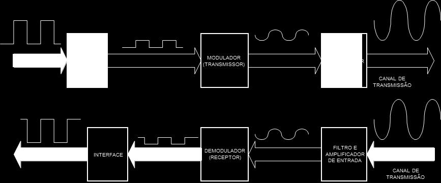 Na figura 1.4 é mostrado o diagrama em blocos de um MODEM. Funcionalmente ele está dividido em duas partes: o modulador e o demodulador.
