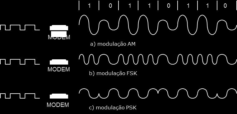 Os três tipos principais de modulação utilizados são FSK, AM e PSK. Na Figura 1.7 esquematiza-se o princípio usado em cada tipo de modulação.