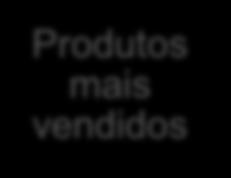 Lista de produtos mais vendidos: não é a toa que são os queridinhos do Brasil.