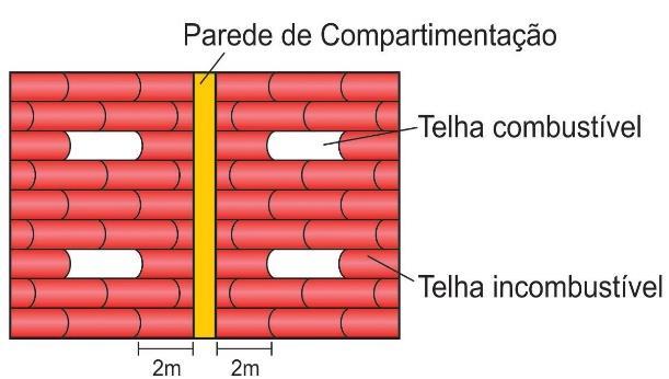 5.2.7.2 A distância entre aberturas situadas em banheiro, vestiários, saunas e piscinas pode ser de 2m. Figura 1: Afastamento de telhas combustíveis 5.2.4 Independente do atendimento da IT 10, telhas translúcidas combustíveis não podem ser instaladas de modo contínuo, devendo: a.