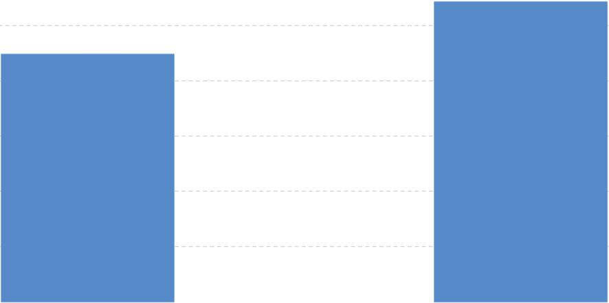 Lucro por ação ajustado Lucro por Ação Ajustado LPA ajustado com crescimento 1,20 1,00 0,90 1,09