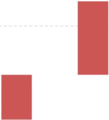 Impacto nas vendas do gasto de nacionalidades selecionadas à nível Global Desempenho de moedas no 1T 2015 Desvalorização das moedas locais impacta o poder