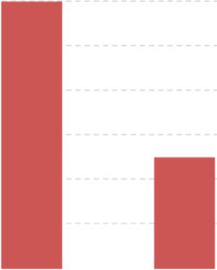 e Latina quando medido em moeda local Crescimento da Receita 7% 2% -3% -8% -13% -18% -23% 6% 4% -18% CHF