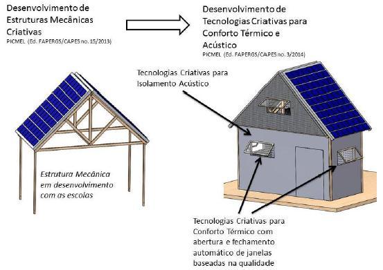 No ensino público, deseja-se contextualizar o ensino de geometria, matemática, química e física, atraindo os jovens para a profissão de engenharia.