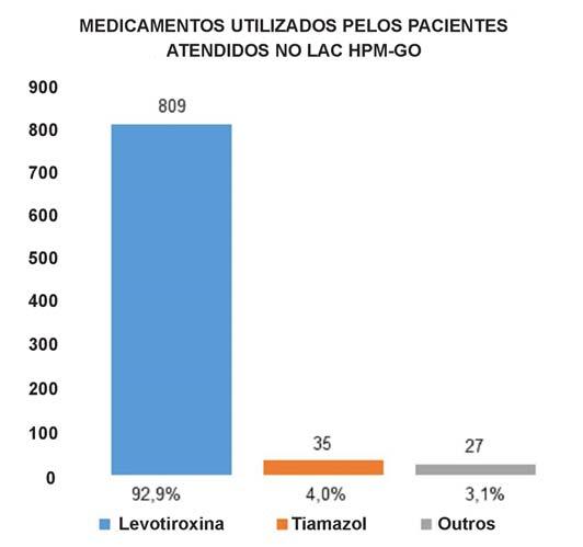 Prevalência de disfunções tireoidianas em pacientes atendidos no Laboratório Clínico do Hospital da Polícia Militar do Estado de Goiás no período de 2015 a 2016 Gráfico 1 - Estratificação dos