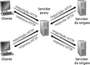 Web caches (proxy server) Objetivo: atender o cliente sem envolver o servidor Web originador da informação Usuário configura o browser: acesso Web é feito por meio de um proxy Cliente