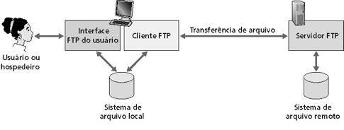 FTP: o protocolo de transferência de arquivos Transferência de arquivos de e para o computador remoto Modelo cliente servidor