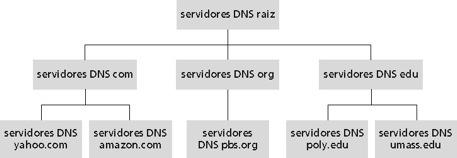 Base de dados distribuída, hierárquica Cliente quer o IP para www.amazon.com; 1 a aprox.: Cliente consulta um servidor de raiz para encontrar o servidor DNS.