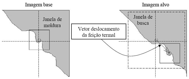 Coleta Automática de PCs Máxima Correlação Cruzada (MCC) Compara a imagem alvo a corrigir com uma imagem base cartograficamente precisa, com poucas nuvens e no nadir Busca as feições