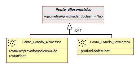 Generalização/Especialização A generalização é um processo de abstração no qual um conjunto de classes similares é generalizado em uma classe genérica (superclasse).