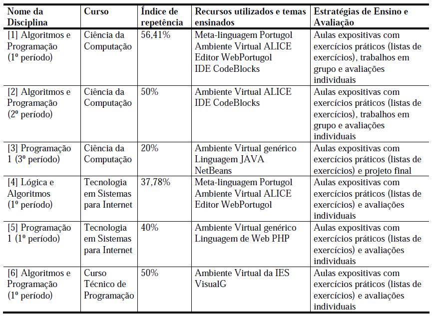 específica e quando se deparam com a disciplina de algoritmos onde o raciocínio lógico é de suma importância muitos não conseguem êxito [Vahldick, 2008].