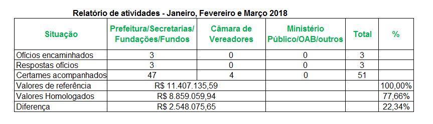 Segundo Josué Luis Fronza, secretário Executivo do OS, os alimentos são de ótima qualidade e as entregas bem organizadas, apesar de muito trabalhosas.