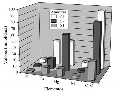Figura 4. Análise química dos elementos maiores das amostras coletadas. Figura 6. Gráfico das propriedades físicas das amostras coletadas. Figura 7.
