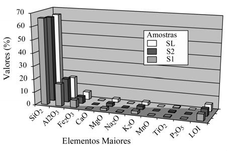 Em relação às análises tecnológicas cerâmicas, verificou-se que os parâmetros das amostras são muito próximos (devido à grande homogeneidade mineralógica e química das mesmas), sendo que a amostra S2