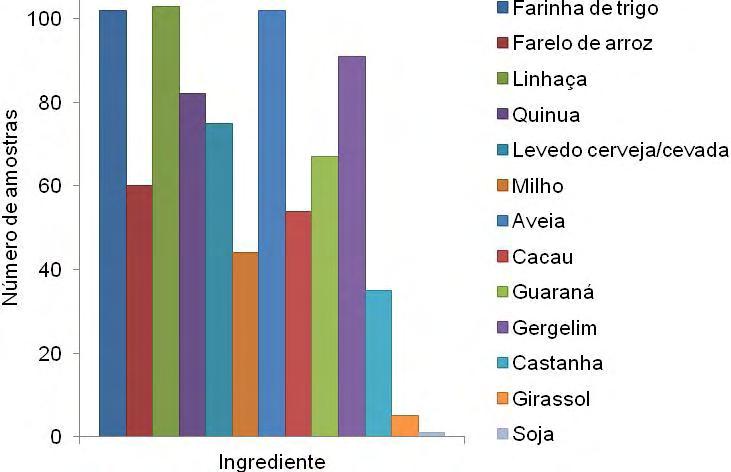 48 Figura 6. Caracterização dos ingredientes das 105 amostras adquiridas. 4.2 Atividade de água (Aa) Os resultados encontram-se na Tabela 1.