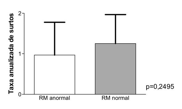 36 Figura 9 Comparação da taxa anualizada de surtos entre os grupos com RM de encéfalo normal e alterada RM anormal: