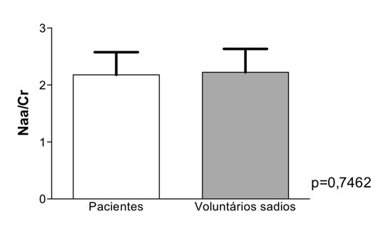 39 Figura 12 Naa/Cr em pacientes com NMO e voluntários sadios RM normal: pacientes sem