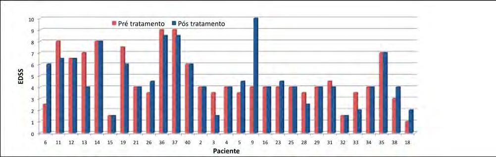43 Figura 14 Número de surtos antes e após tratamento com azatioprina, com ou sem adição de prednisona (grupo AZA) Cada número no eixo x representa 1 paciente.