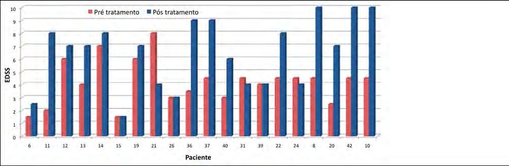 44 Figura 16 EDSS antes e após implementação de outros tratamentos (grupo OT) EDSS: escala expandida do estado de incapacidade. Cada número no eixo x representa 1 paciente.