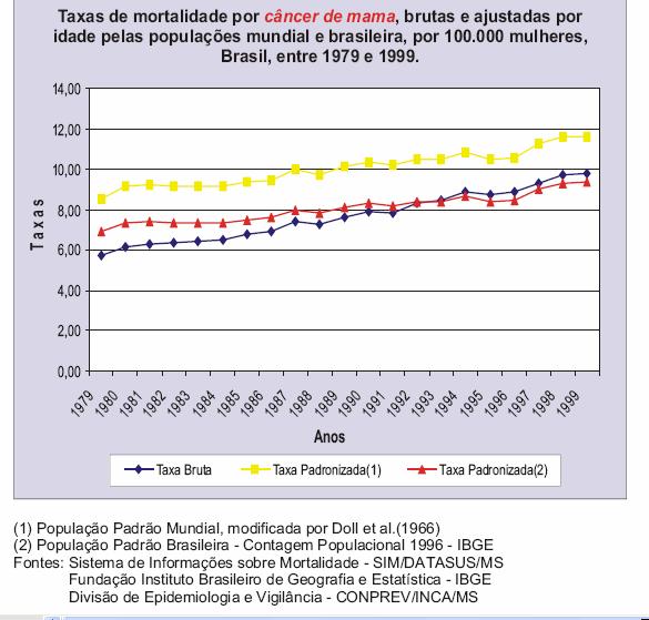 19 Fonte: Ministério da Saúde (2005) Figura 4 Taxas de mortalidade por câncer de mama por 100 mil mulheres no Brasil, período entre 1979 e 1999 (taxas brutas e ajustadas por idade pelas