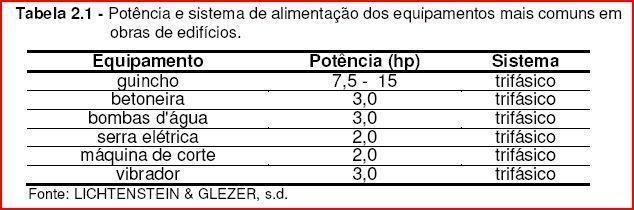 Instalações Provisórias Instalações Provisórias Instalação do Canteiro de Obras Faz-se necessário que ainda durante a etapa de planejamento do canteiro, seja identificada a potência dos equipamentos