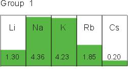 Abundância na crosta dos elementos do Grupo 1 As abundâncias são dadas na forma logarítmica (base 10) em gramas de metal por 1000 Kg de amostra.