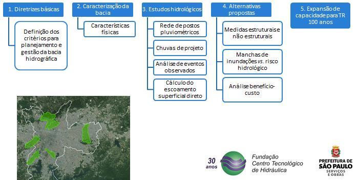 PLANEJAMENTO A PREFEITURA ESTÁ DESENVOLVENDO UM PLANO DE BACIAS QUE COMPLEMENTA AS AÇÕES