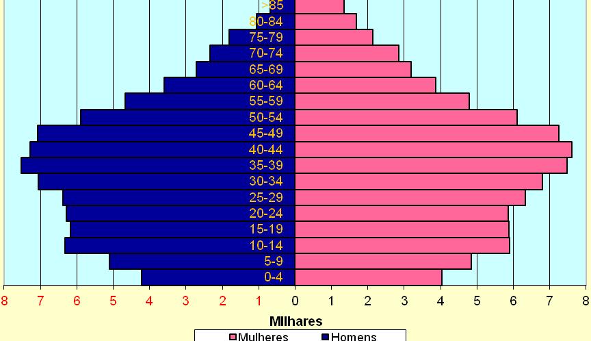 Observando o Gráfico Nº 2, constata-se que estamos perante uma população jovem.