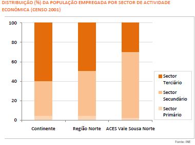 3.1.2 - Caraterização sócio - económica 3.1.2.1 Situação perante o trabalho O setor secundário representa cerca de 70% dos postos de trabalho nos municípios deste ACES, seguindo-se o setor terciário com cerca de 25%.