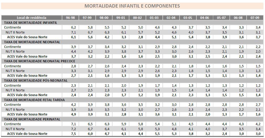 Gráfico Nº 11 Fonte: INE Quadro Nº 8 -Taxa de Mortalidade Infantil e suas Componentes Fonte: ARS Norte 5.