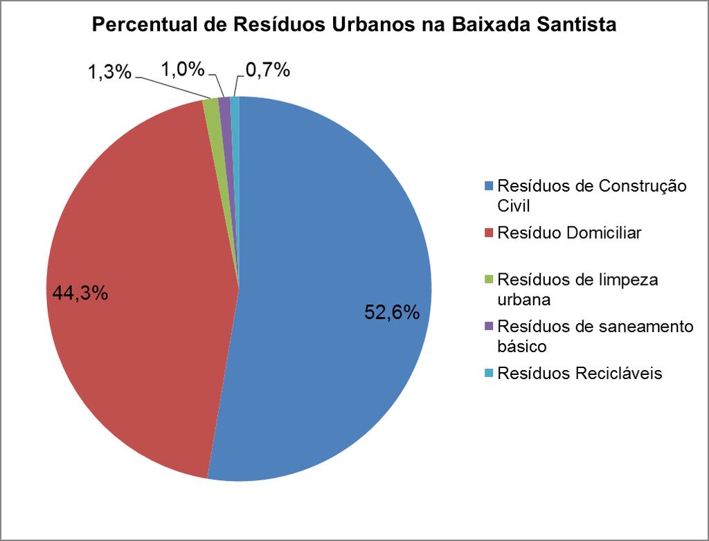 Representam, em média, 50% da massa dos resíduos sólidos urbanos (PINTO,