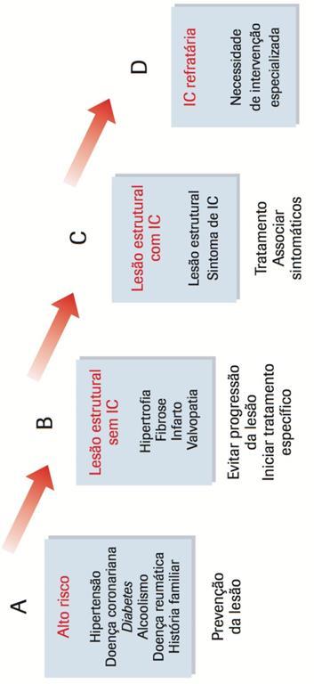 3 Classe funcional A classifica em pacientes com IC. I. II. habituais (5% ) Exemplo de III. IV.