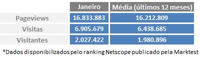 e 66 mil visitas).