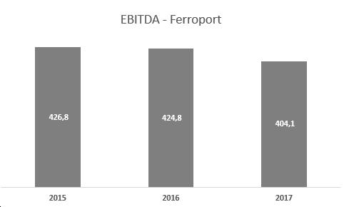 Relatório da Administração 24 CAPEX FERROPORT Em 2017, a Ferroport comemorou três anos do início das operações.