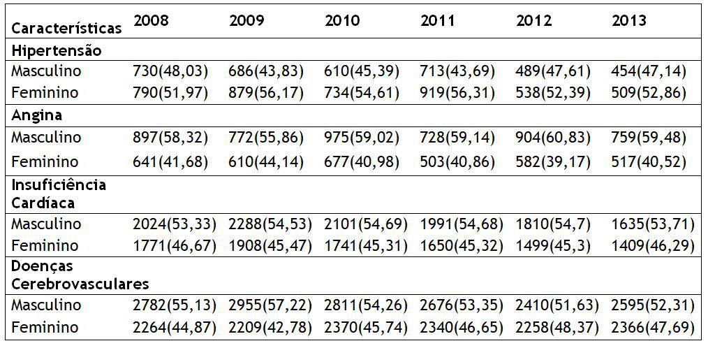 o número foi de 46.053, passando para 40.655 em 2009 17. Outra pesquisa, realizada no Espírito Santo, constatou um declínio de ICSAP de 14,1 para 11,4 entre 2005 e 2009 18.