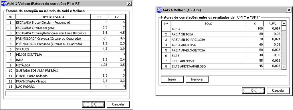 Critérios de Projeto 87 Os principais campos de alteração nesta janela são: Tabelas de Parâmetros Aoki & Velloso: estas tabelas possuem os valores básicos dos coeficientes F1 e