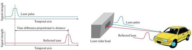 Figura 13 Medição do sinal e pulsação do Laser aquando da emissão e recepção do mesmo - IHI Engineering Review Este Scanner da área permite a medição das coordenadas 3-D de qualquer objecto que se