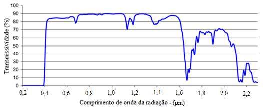 Dependência espectral da transmissividade