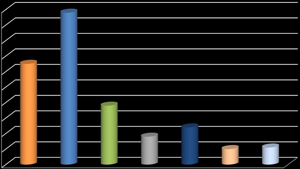 Cerca de 37% das vítimas eram casadas, seguindo-se as solteiras (24,6%) e em união de facto (14,4%).