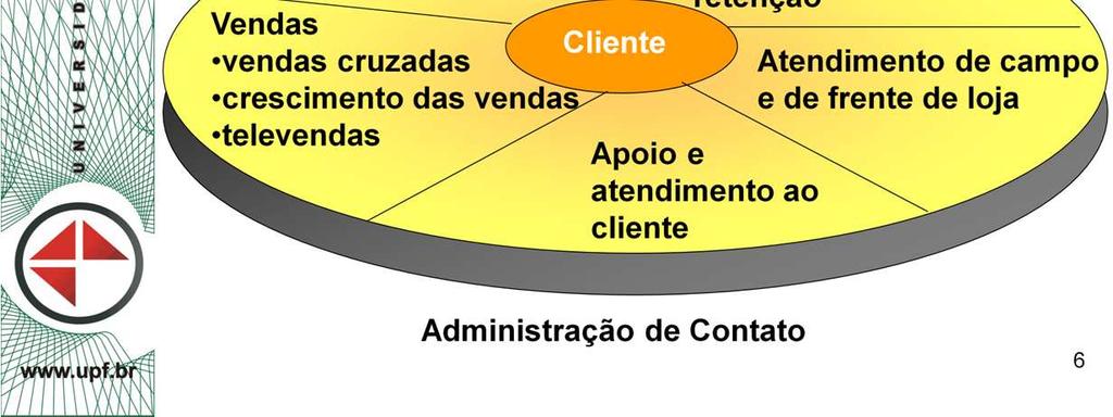 Gerenciamento do Relacionamento com o Cliente (CRM): [Figura 7.5] Custa seis vezes mais vender a um novo cliente que a um cliente antigo.