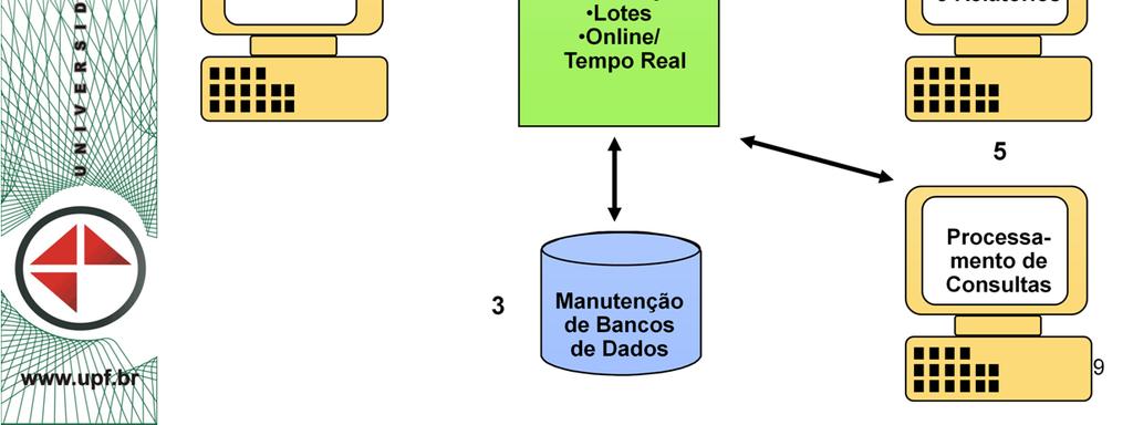 Um ciclo de processamento de transações consiste de diversas atividades básicas, as quais envolvem: Entrada de Dados: a entrada de dados nos sistemas de processamento de transações envolve o processo