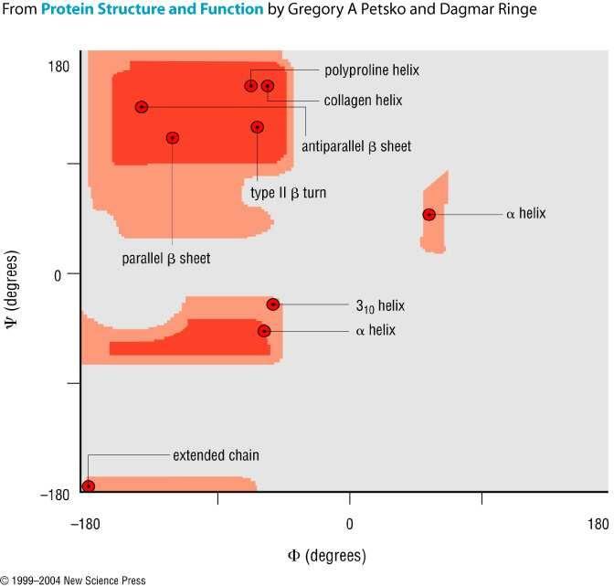 Estrutura secundária: diagrama de Ramachandran Em vermelho as combinações dos