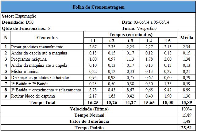 (2014) Figura 19: Tempos da