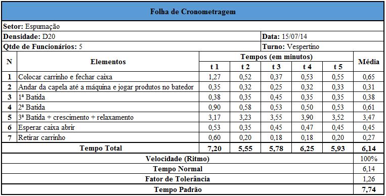 51 Foi feito um comparativo entre as médias de cada densidade, determinando assim uma média geral e um tempo padrão geral, conforme ilustrado pela Figura 28, para poder calcular a