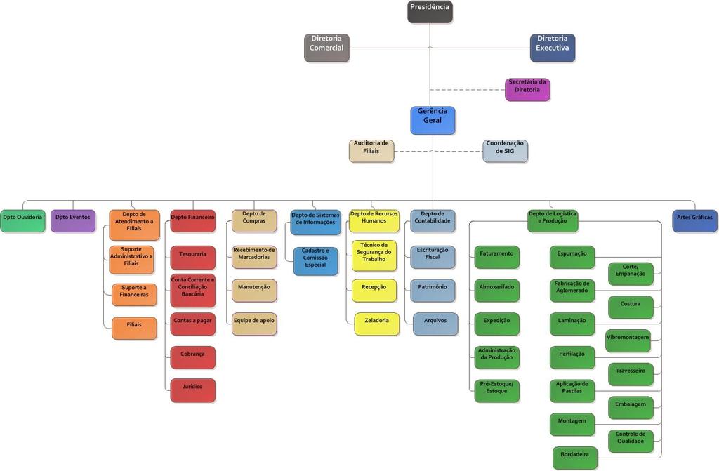 Figura 29: Organograma geral da empresa