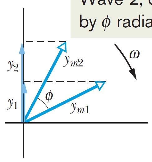 Fasores Quando duas ondas se propagam na mesma corda podemos representar as duas ondas e a onda resultante em um diagrama fasorial.